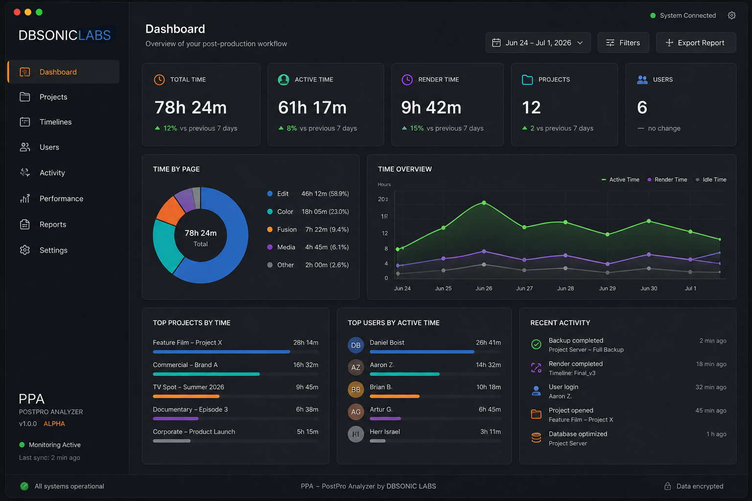 PostPro Analytics dashboard preview