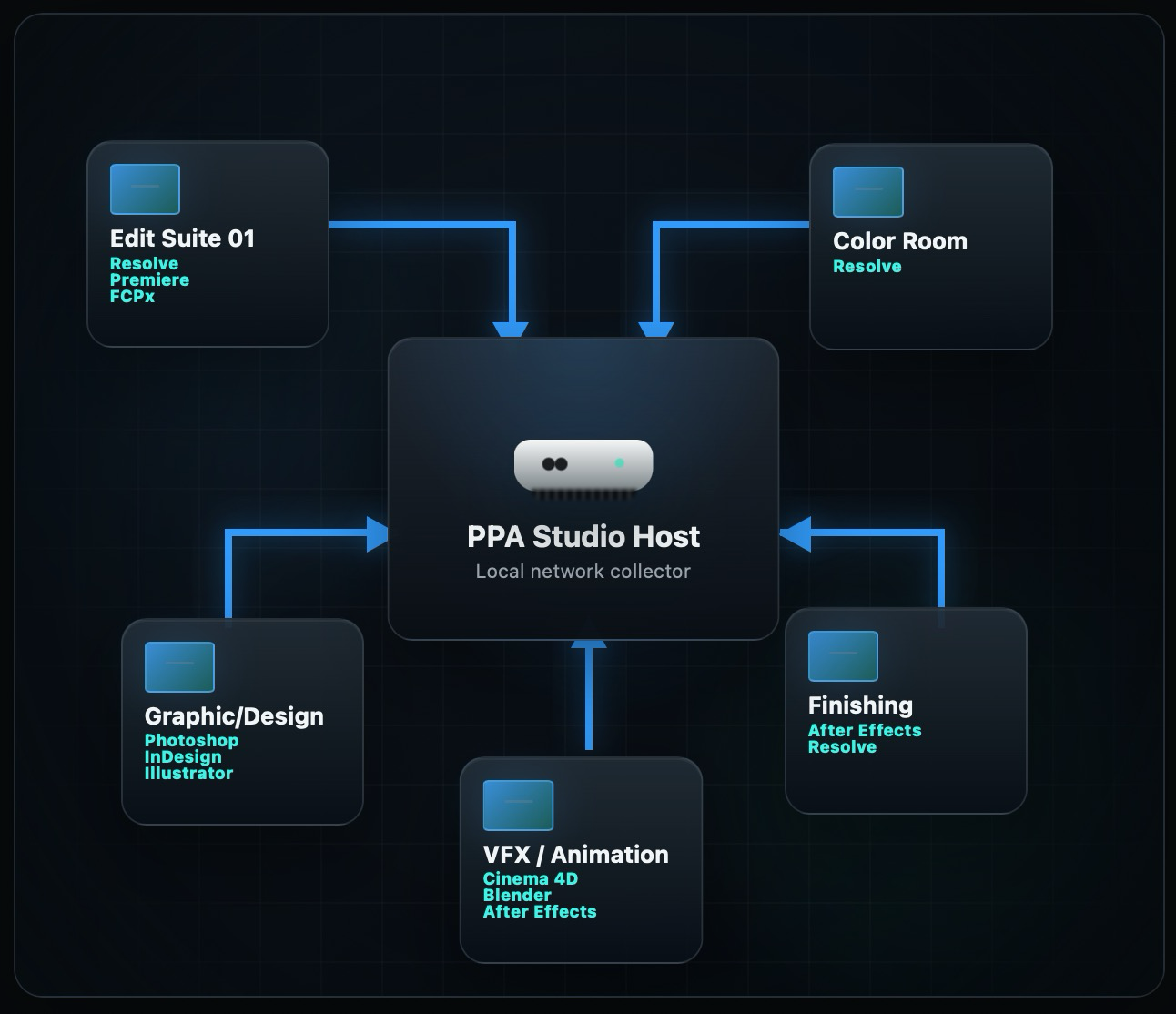 Schematic PostPro Analytics Studio setup